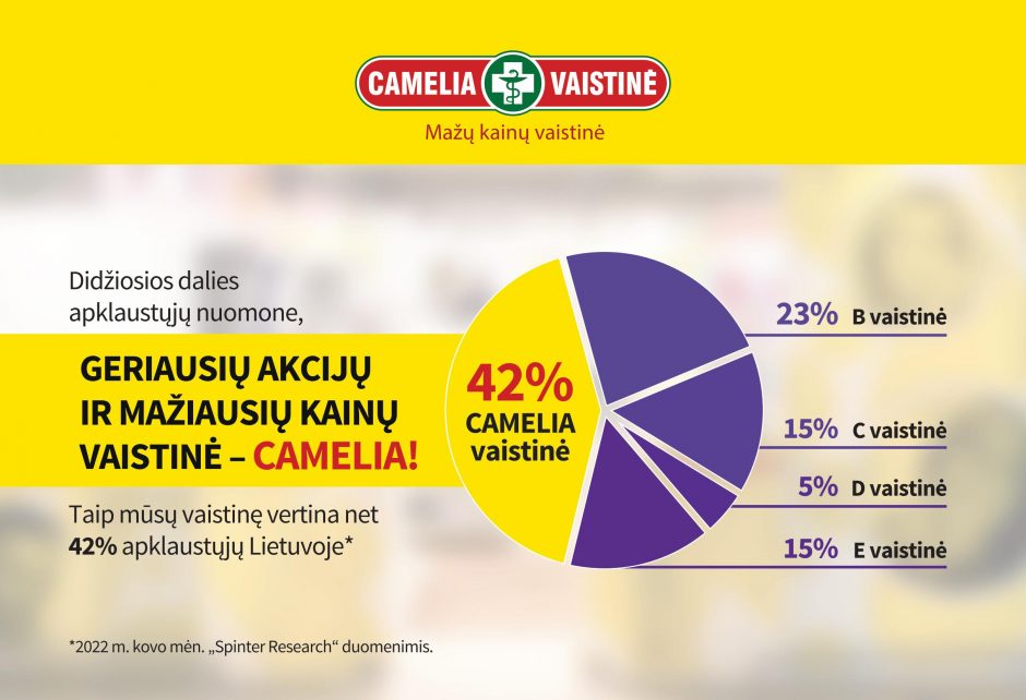 Tyrimas atskleidė: „Camelia“ vaistinių tinklas daugelį metų užtikrina mažiausias kainas