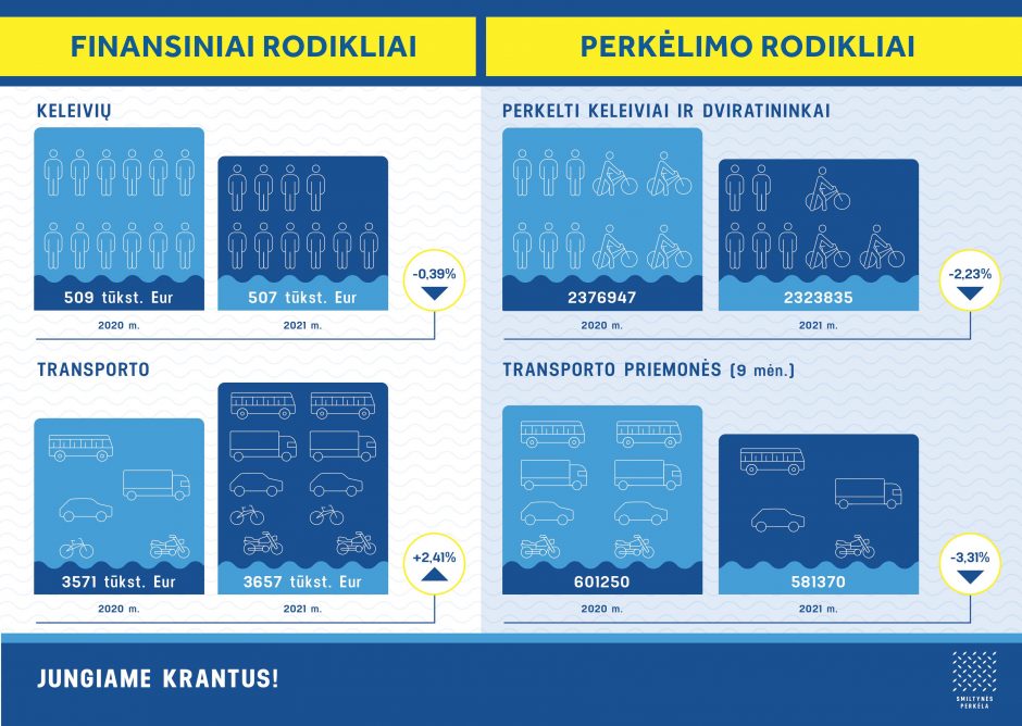 „Smiltynės perkėla“ pasiekė ataskaitiniam laikotarpiui iškeltus tikslus