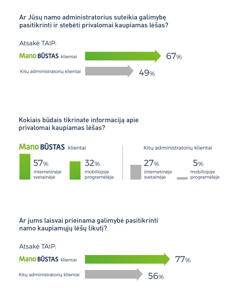 Atskleidė, kuri įmonė geriausiai informuoja klientus apie namo kaupiamąsias lėšas