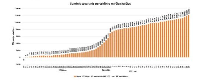 Liūdna pandemijos statistika: Europoje Lietuva – mirčių lyderių trejetuke