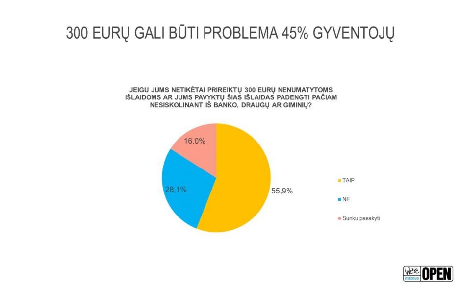 Ką apie savo finansines žinias galvoja patys gyventojai?