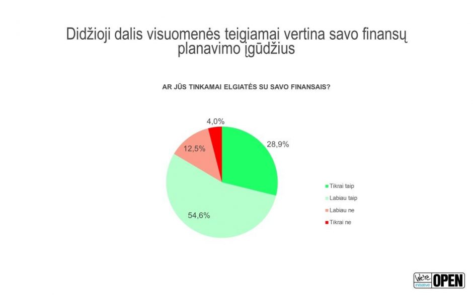 Ką apie savo finansines žinias galvoja patys gyventojai?