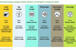 Paskolos energetikos bendrijoms ir parama nepasiturintiems asmenims